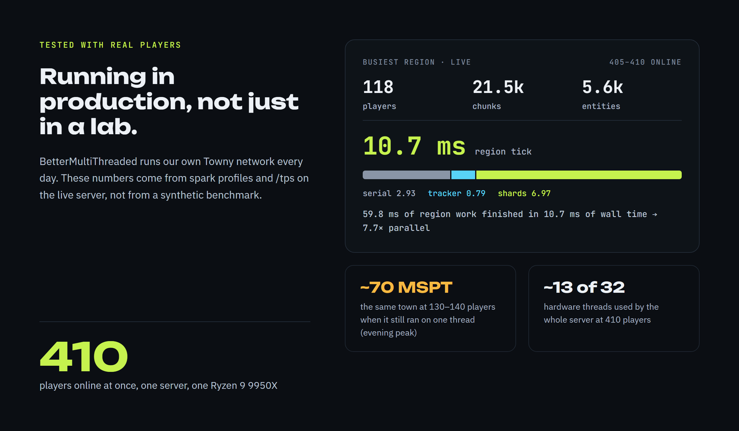 Live network: busiest region with 118 players ticks in 10.7 ms; 410 players online on one server