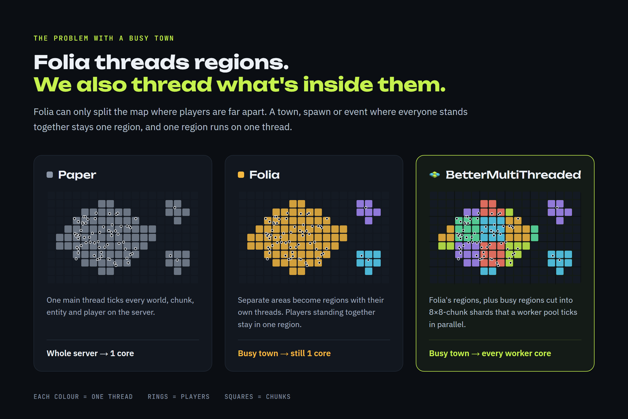 Paper ticks the whole server on one thread, Folia gives separate areas their own thread, BetterMultiThreaded also cuts a busy region into shards