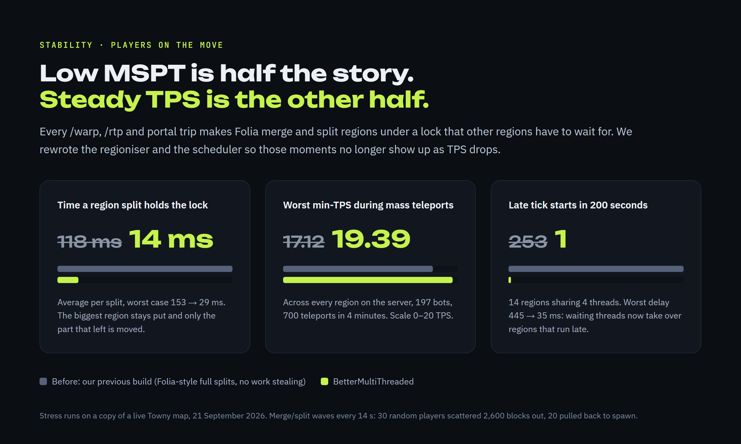 Region split lock time 118 to 14 ms, worst minimum TPS 17.12 to 19.39, late tick starts 253 to 1